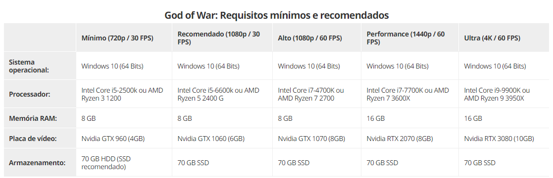 God of War PC - Requisitos mínimos e requisitos recomendados