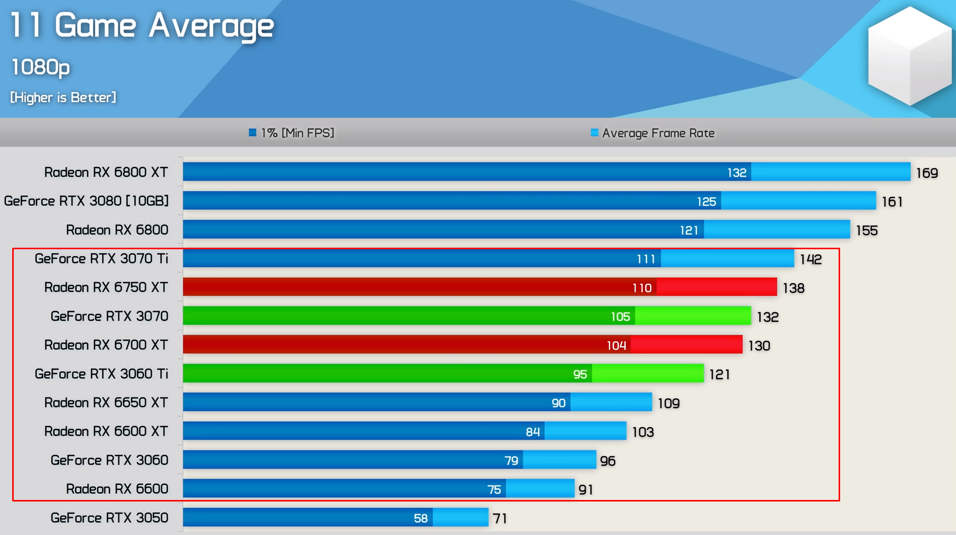 AMD Radeon RX 6800 XT vs MSI GeForce RTX 3070 Ventus 2X 8G