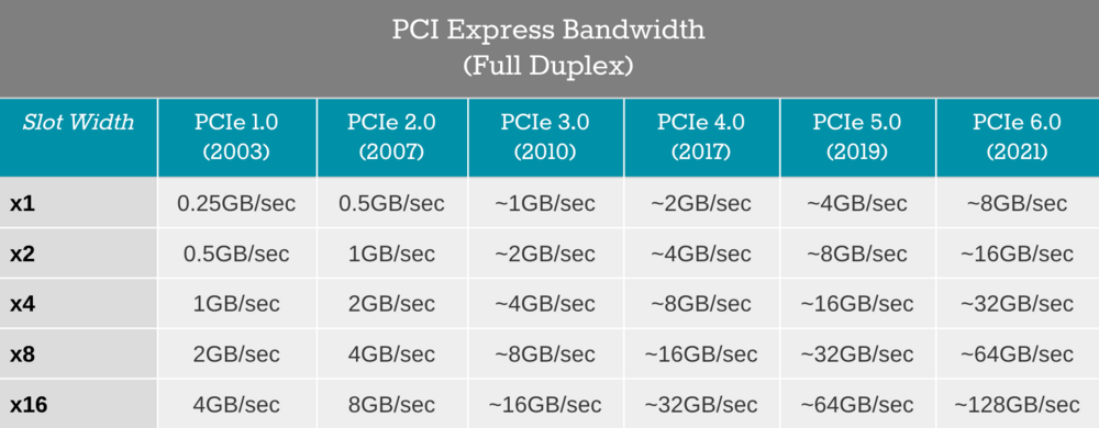 PCIe-Bandwidth.thumb.png.b29d82e01fc1b5879f94d9722efc4bbf.png