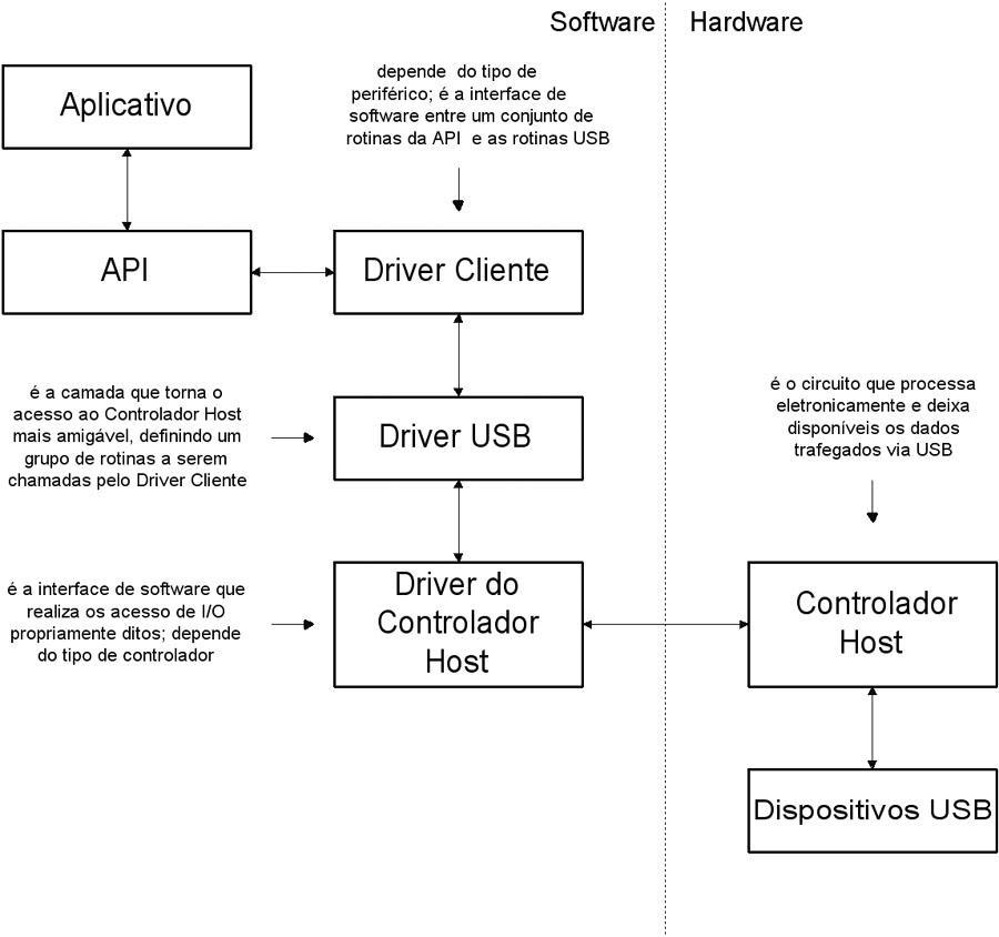 USB - Estrutura de Software