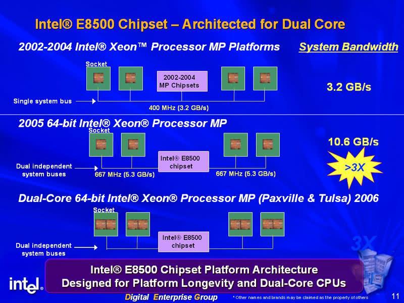 Lançamento do Xeon MP de 64 bits e do Chipset Intel E8500