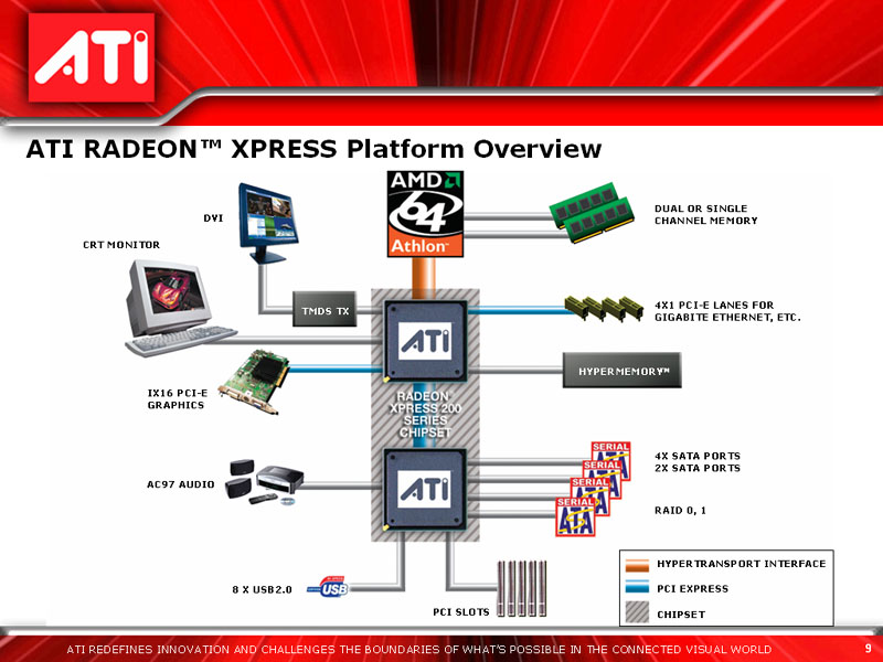 Cobertura do Lançamento do Chipset Radeon Xpress 200