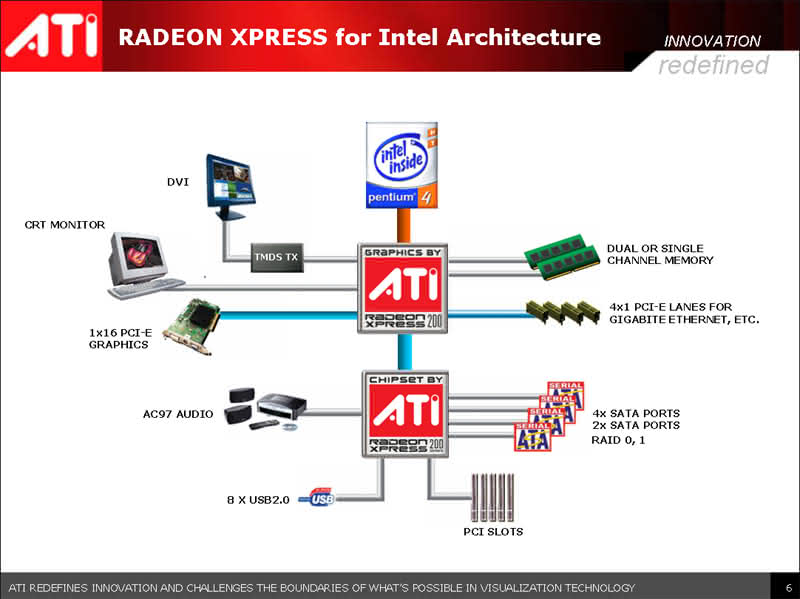 ATI Radeon Xpress 200 Para Plataforma Intel