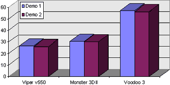 Placas de Vídeo 3D: Voodoo 3, Voodoo 2 e TNT