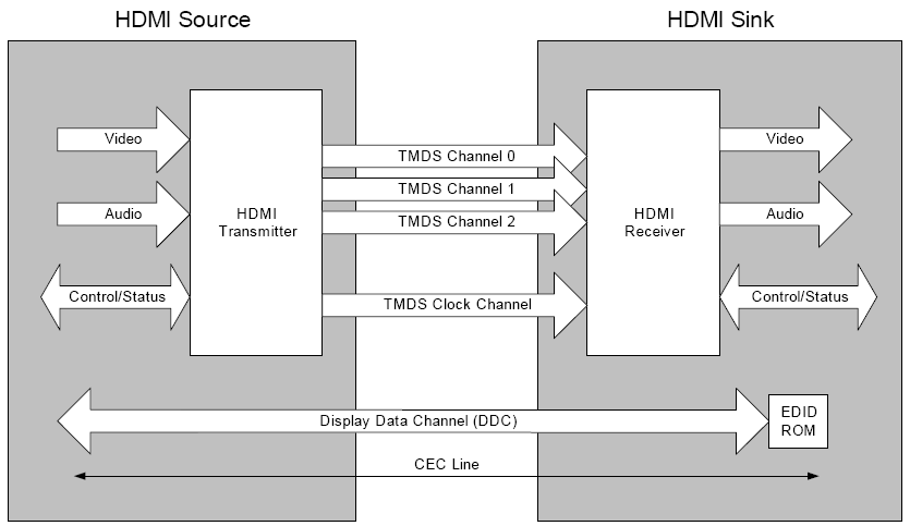 Por Dentro da Conexão HDMI (High Definition Multimedia Interface)