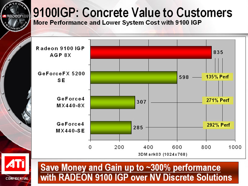Reunião com a ATI: Radeon 9100 IGP