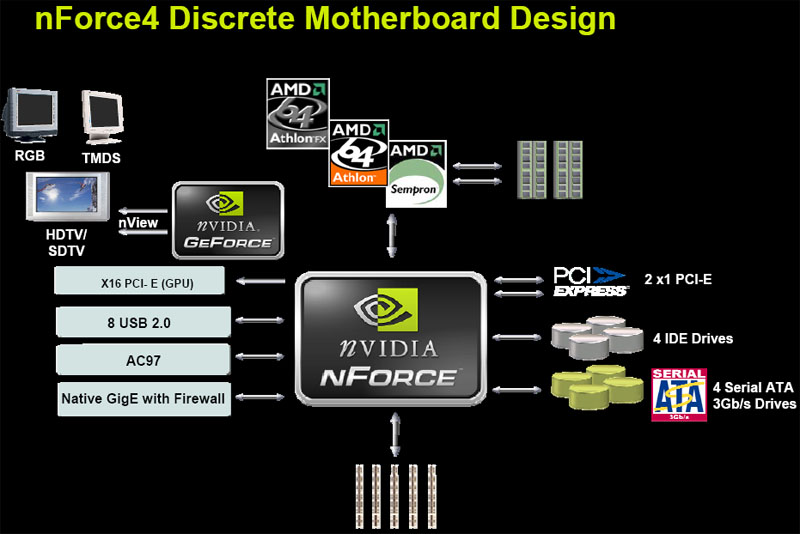 Chipsets NVIDIA das Famílias GeForce 6100 e nForce 400
