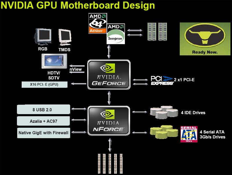 Chipsets NVIDIA das Famílias GeForce 6100 e nForce 400