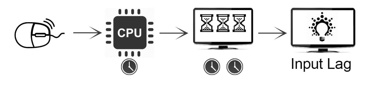 Tudo o que você precisa saber sobre “input lag”