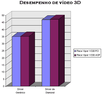 Teste da Placa de Vídeo Diamon Viper V330