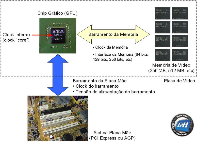 Faça o overclock da GPU para melhorar o FSP de jogos