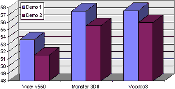 Placas de Vídeo 3D: Voodoo 3, Voodoo 2 e TNT
