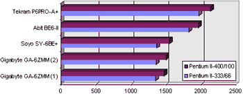 Placa-Mãe Tekram P6Pro-A+
