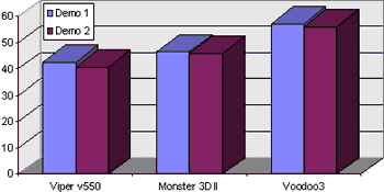 Placas de Vídeo 3D: Voodoo 3, Voodoo 2 e TNT