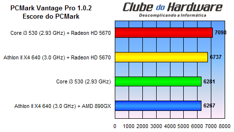 Athlon II X4 640 vs. Core i3-530