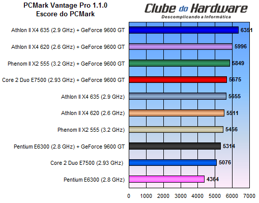 Teste dos Processadores Athlon II X4 635 e Phenom II X2 555