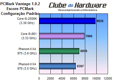 Teste dos Processadores Core i5-2500K e Phenom II X4 975 BE