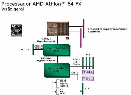 Cobertura do Lançamento do Athlon 64