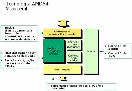 Cobertura do Lançamento do Athlon 64