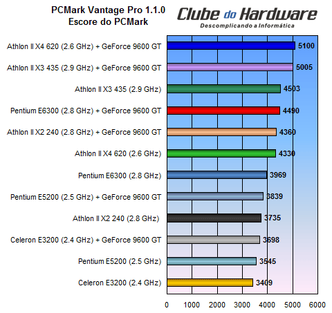 Teste dos Processadores Athlon II X2 240e e Athlon II X3 435