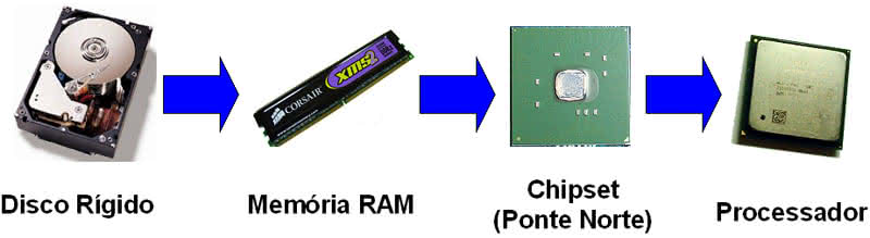 Como os Processadores Funcionam