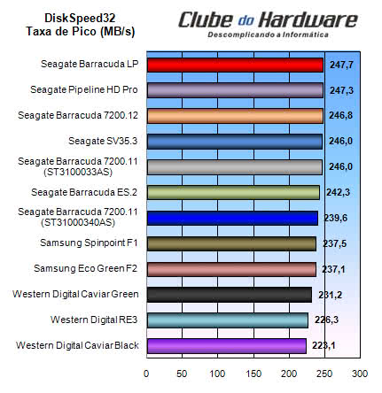 Comparativo de Discos Rígidos de 1 TB