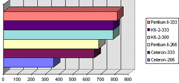 Celeron-333 vs. K6-2-333 vs. Pentium II-333