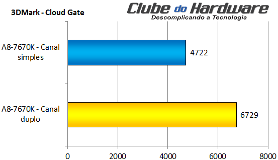 Memória em dois canais com vídeo integrado