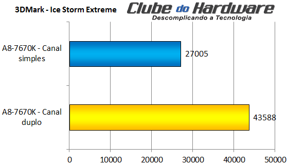 Memória em dois canais com vídeo integrado