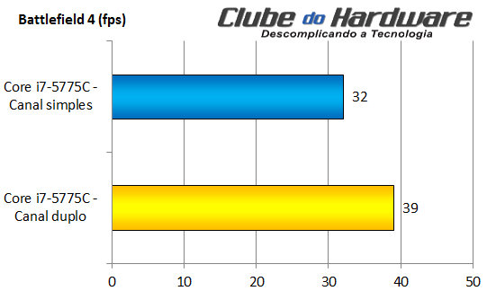 Memória em dois canais com vídeo integrado
