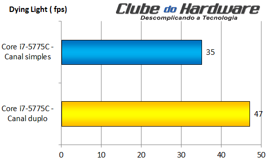 Memória em dois canais com vídeo integrado