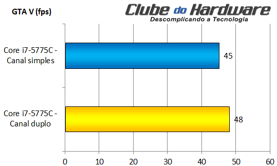 Memória em dois canais com vídeo integrado
