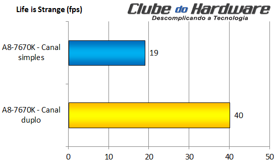 Memória em dois canais com vídeo integrado