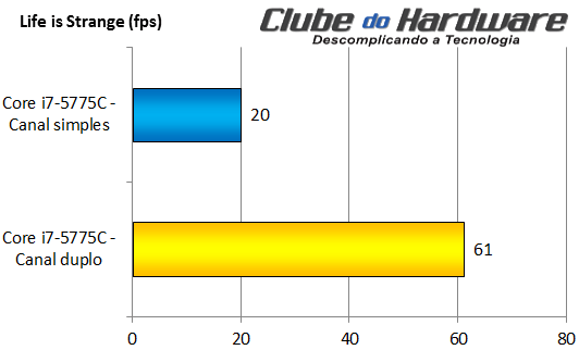 Memória em dois canais com vídeo integrado