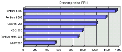 Pentium II, Celeron, MII e K6-2