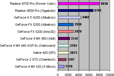 Placa de Vídeo Inno3D GeForce FX 5200