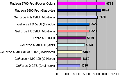 Placa de Vídeo Inno3D GeForce FX 5200