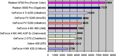 Placa de Vídeo Inno3D GeForce FX 5200
