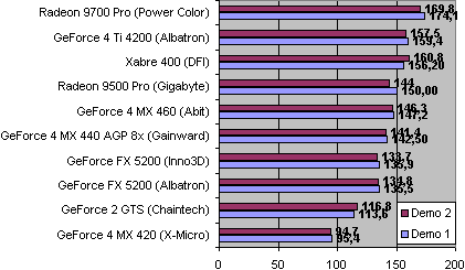 Placa de Vídeo Inno3D GeForce FX 5200