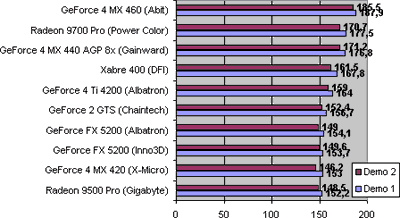 Placa de Vídeo Inno3D GeForce FX 5200