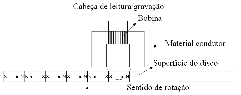 Tecnologia de Gravação Perpendicular