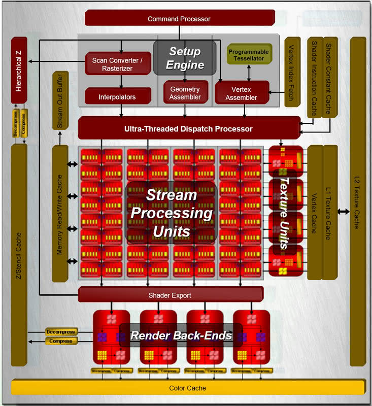 Arquitetura da Série AMD ATI Radeon HD 2000