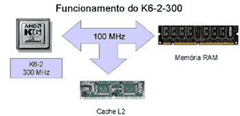 Pentium II, Celeron, MII e K6-2