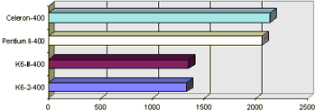 K6-III vs. K6-2, Pentium II e Celeron