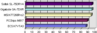 Placa-Mãe Soltek SL-75DRV4