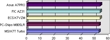 Placa-Mãe MSI K7T Turbo
