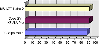 Placa-Mãe MSI K7T Turbo 2