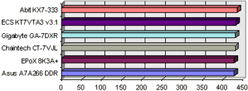 Placa-Mãe ABIT KX7-333