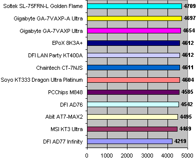 Placa-Mãe DFI LAN Party KT400A