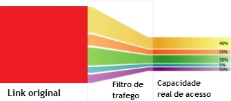 Traffic shaping: uma afronta à neutralidade da rede